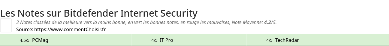 Ratings Bitdefender Internet Security