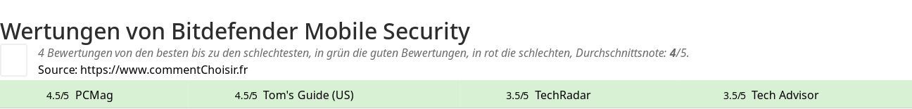 Ratings Bitdefender Mobile Security