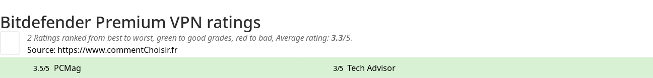Ratings Bitdefender Premium VPN