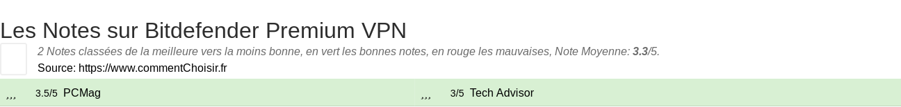 Ratings Bitdefender Premium VPN
