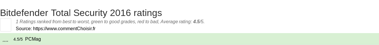 Ratings Bitdefender Total Security 2016