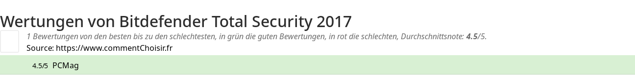 Ratings Bitdefender Total Security 2017