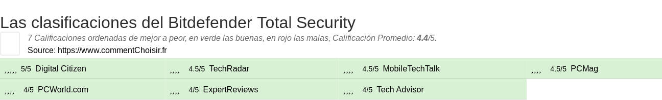 Ratings Bitdefender Total Security