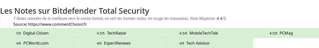 Ratings Bitdefender Total Security