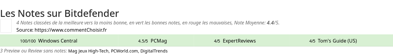 Ratings Bitdefender