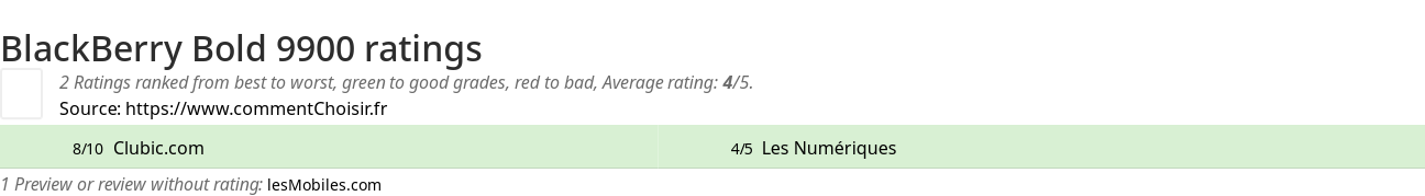 Ratings BlackBerry Bold 9900