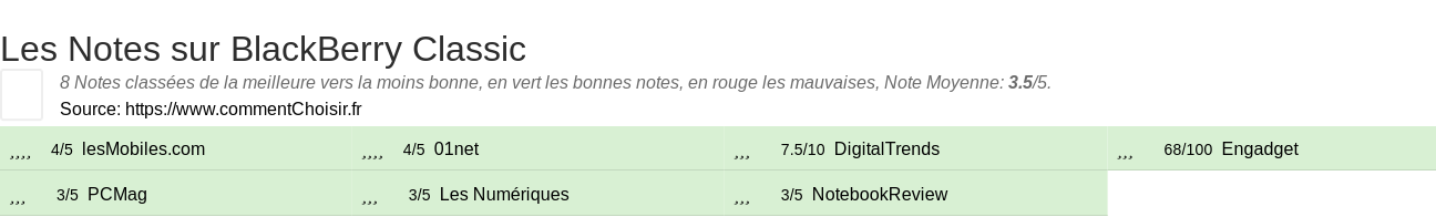 Ratings BlackBerry Classic