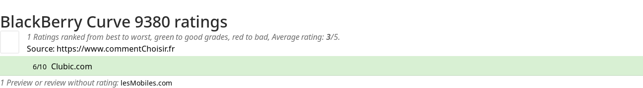 Ratings BlackBerry Curve 9380