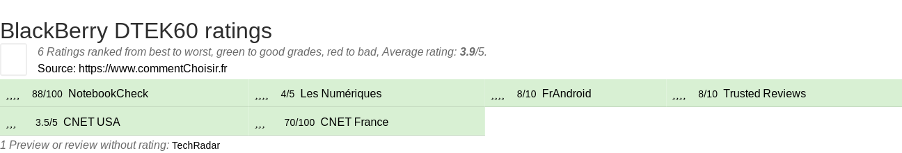 Ratings BlackBerry DTEK60