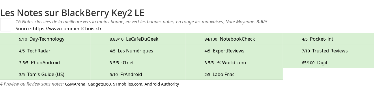Ratings BlackBerry Key2 LE