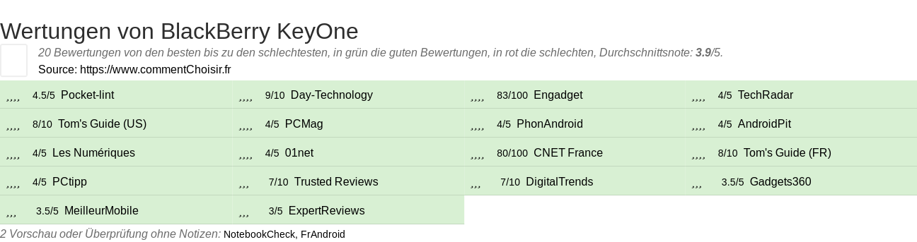 Ratings BlackBerry KeyOne