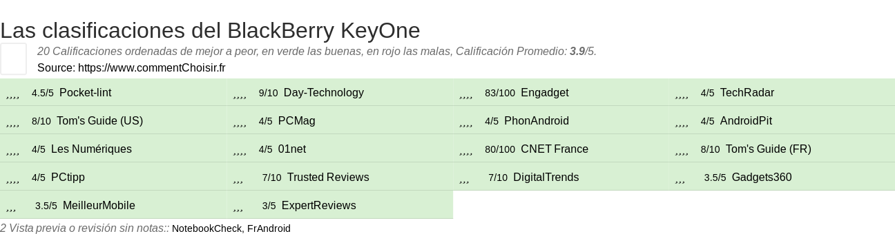 Ratings BlackBerry KeyOne