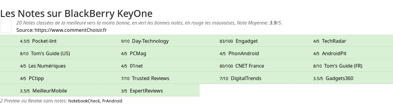 Ratings BlackBerry KeyOne