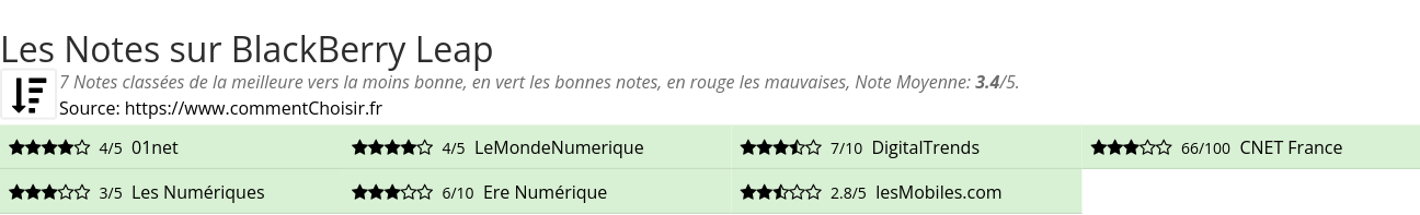 Ratings BlackBerry Leap