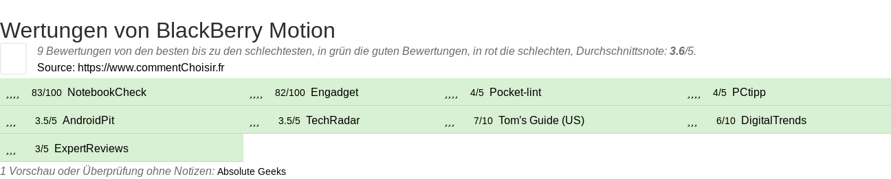 Ratings BlackBerry Motion