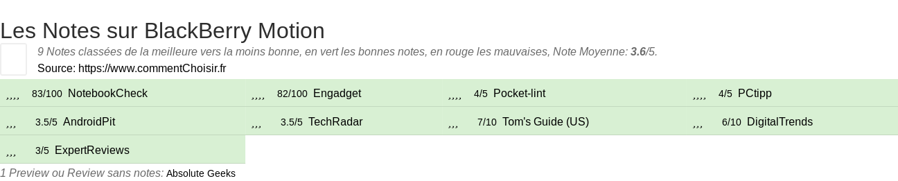 Ratings BlackBerry Motion