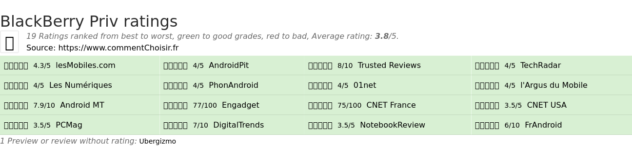 Ratings BlackBerry Priv