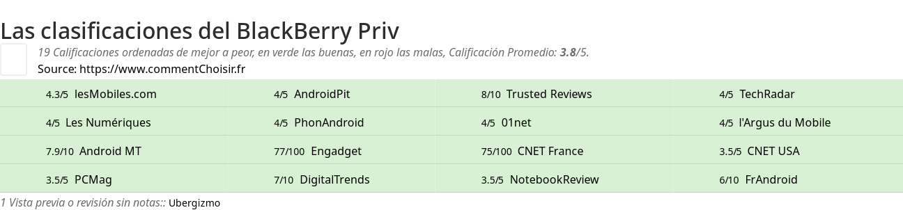 Ratings BlackBerry Priv