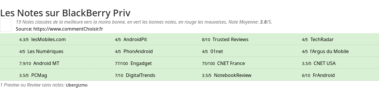 Ratings BlackBerry Priv