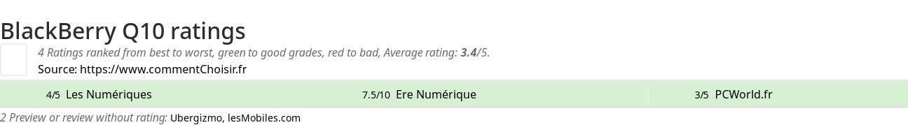 Ratings BlackBerry Q10