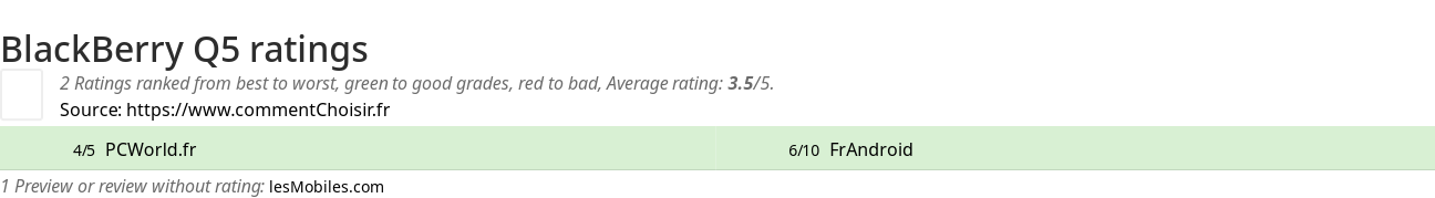 Ratings BlackBerry Q5