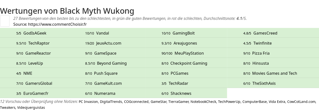 Ratings Black Myth Wukong