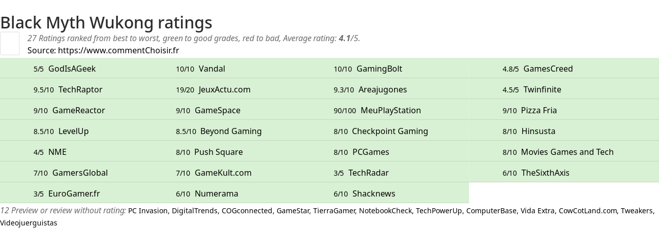 Ratings Black Myth Wukong