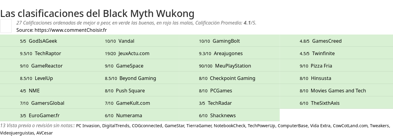 Ratings Black Myth Wukong