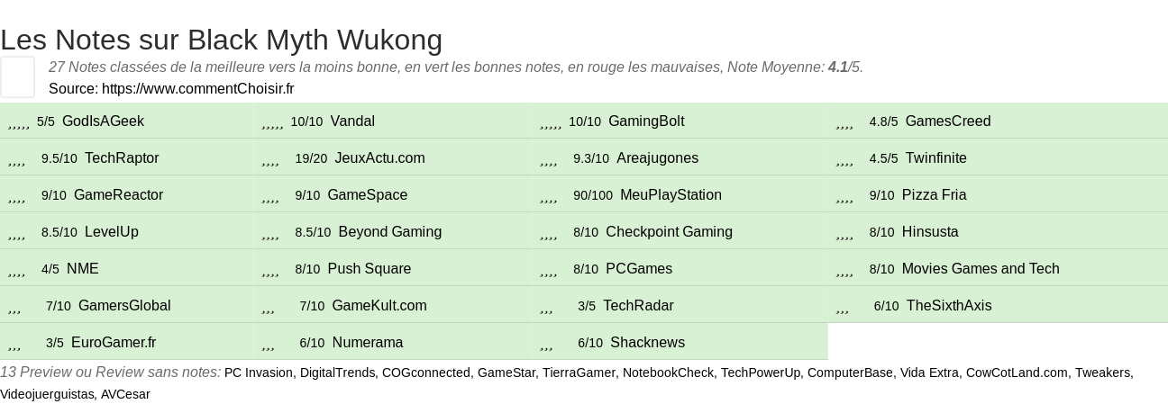 Ratings Black Myth Wukong