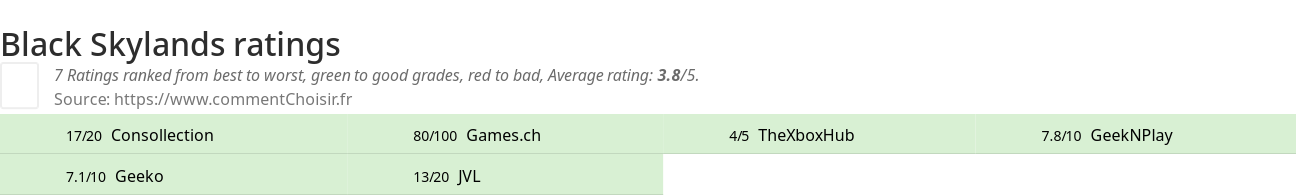 Ratings Black Skylands