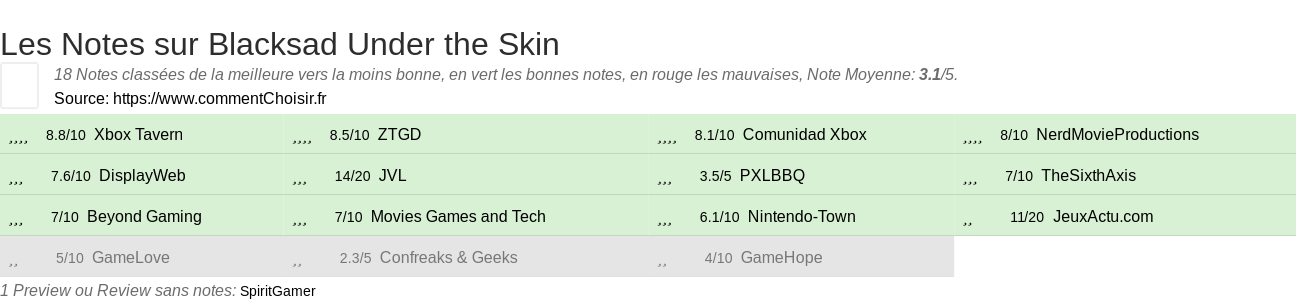 Ratings Blacksad Under the Skin