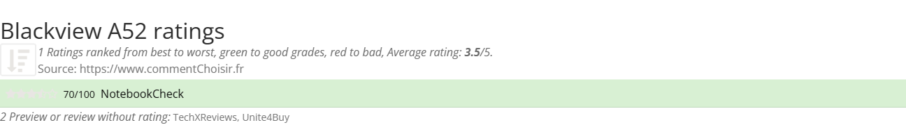 Ratings Blackview A52