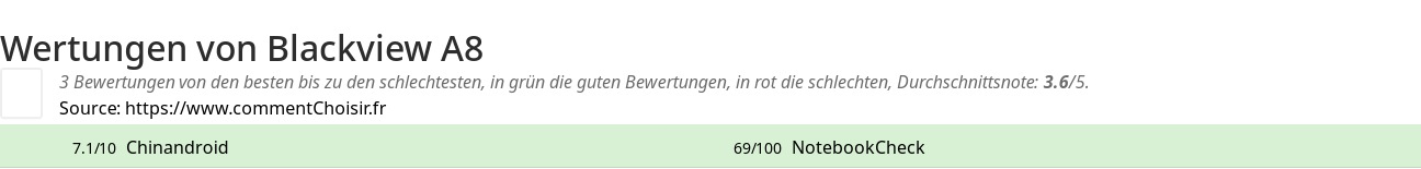 Ratings Blackview A8