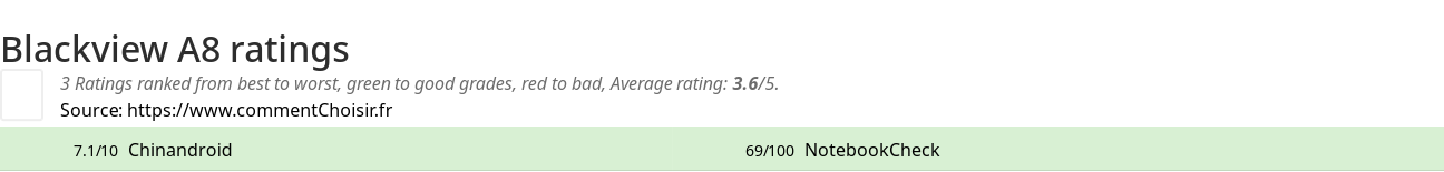 Ratings Blackview A8