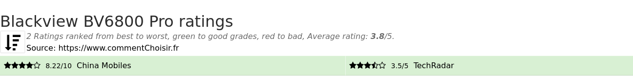 Ratings Blackview BV6800 Pro