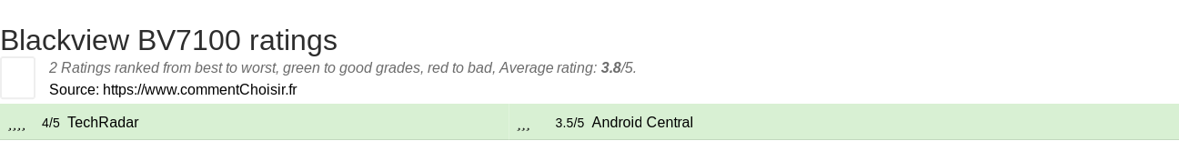 Ratings Blackview BV7100