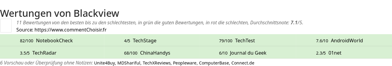 Ratings Blackview