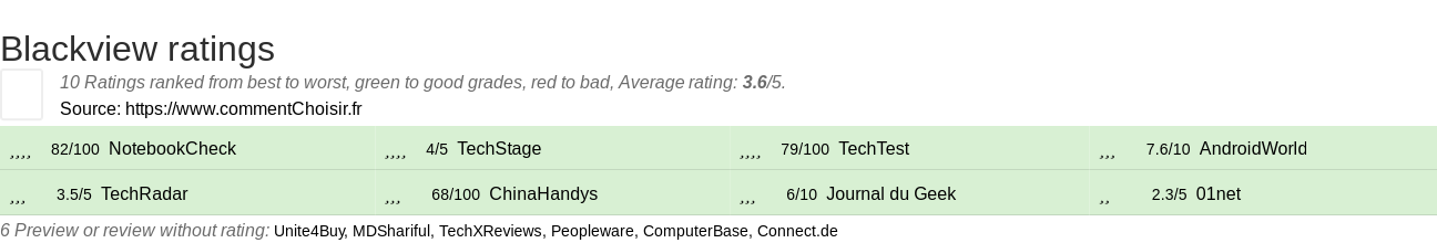 Ratings Blackview