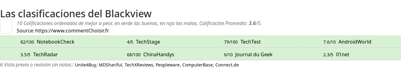 Ratings Blackview