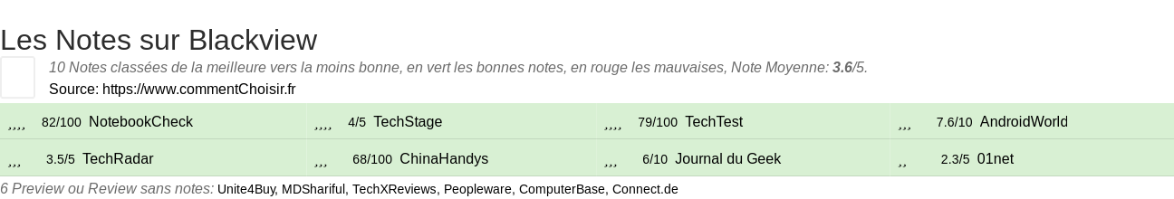 Ratings Blackview