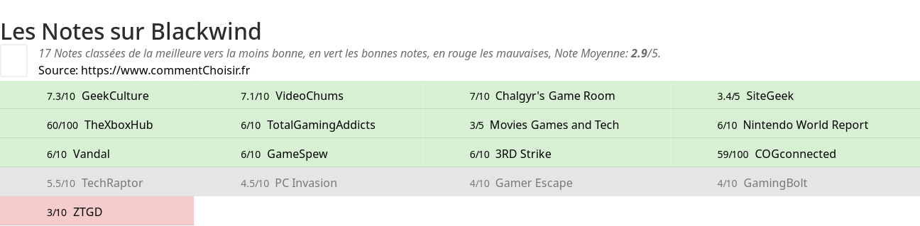 Ratings Blackwind