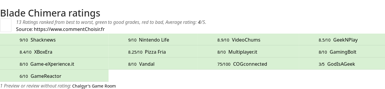 Ratings Blade Chimera
