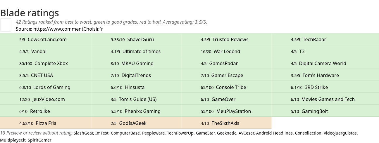 Ratings Blade