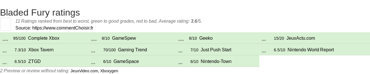 Ratings Bladed Fury