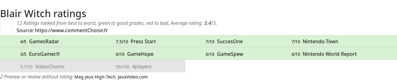 Ratings Blair Witch