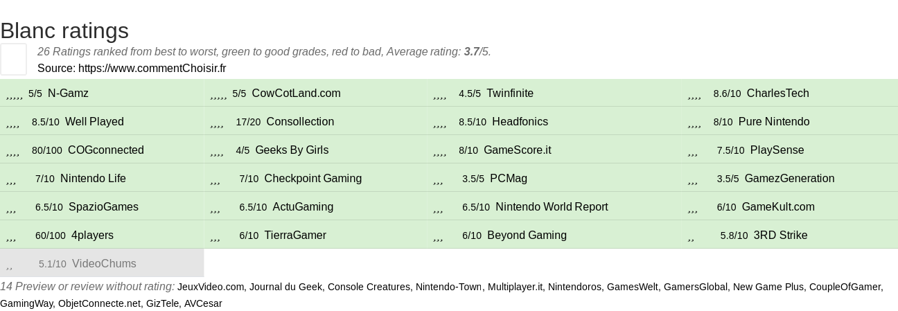 Ratings Blanc