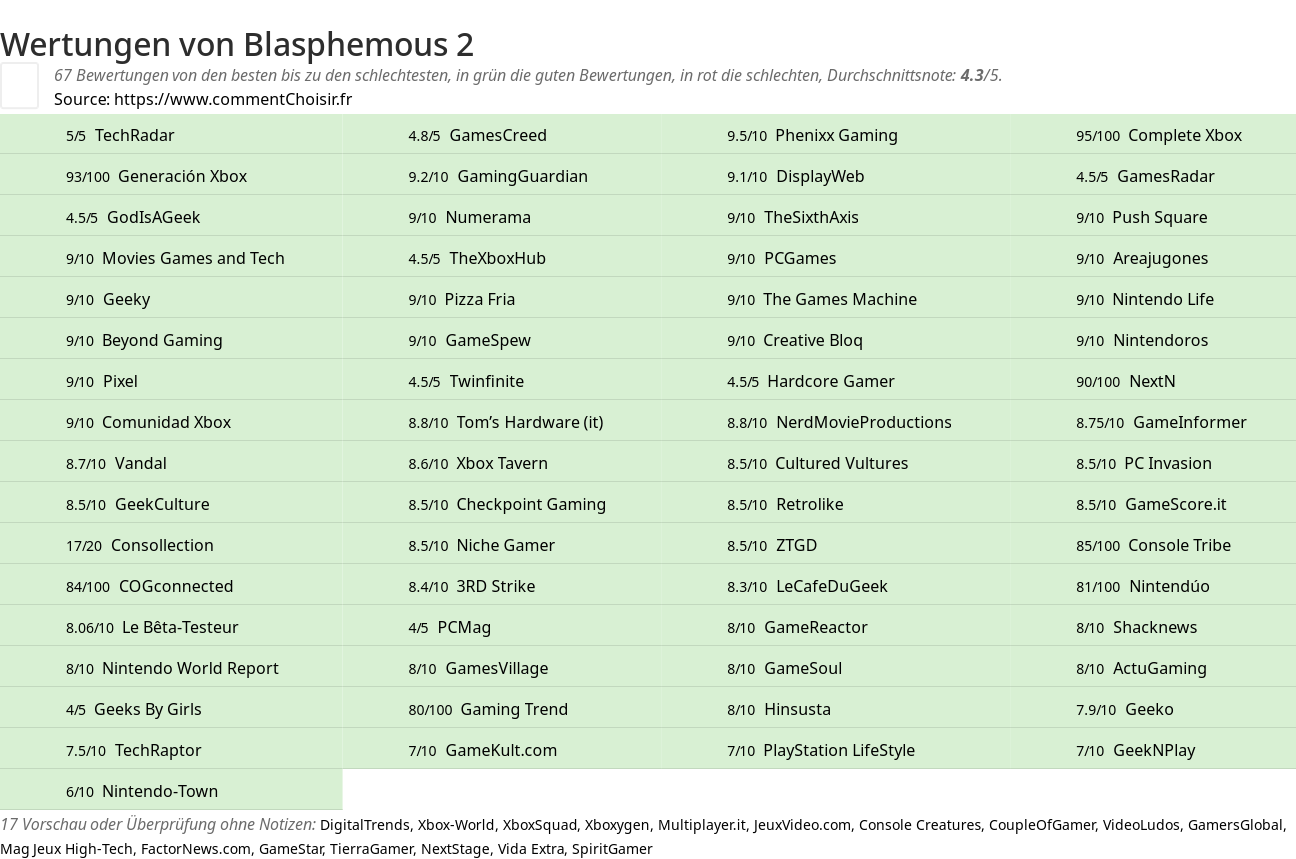 Ratings Blasphemous 2