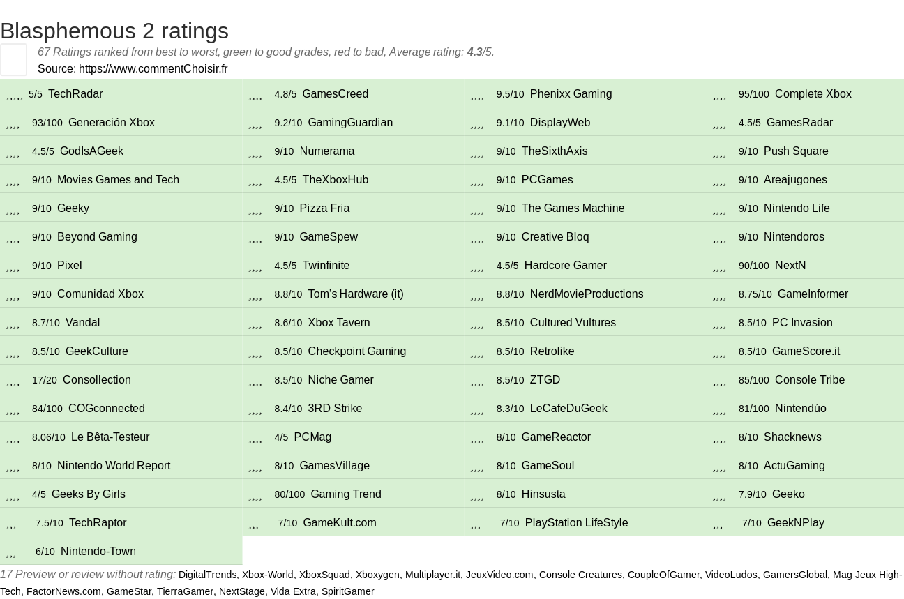 Ratings Blasphemous 2