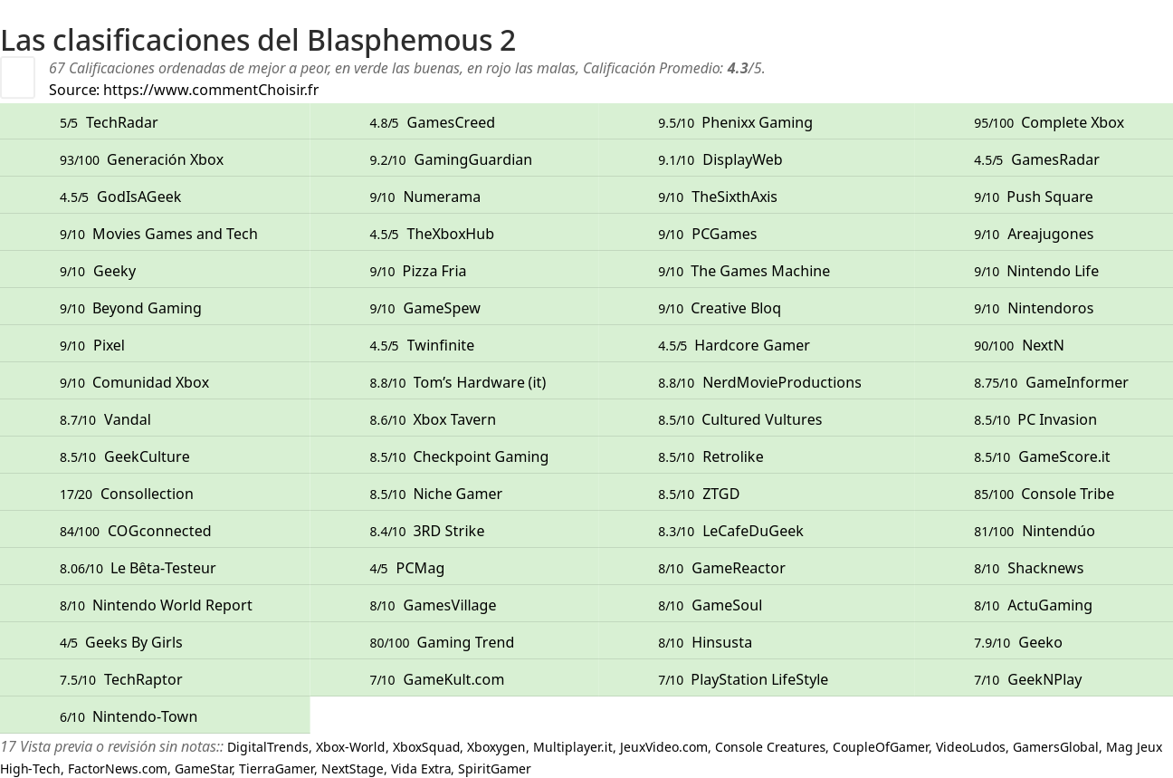 Ratings Blasphemous 2