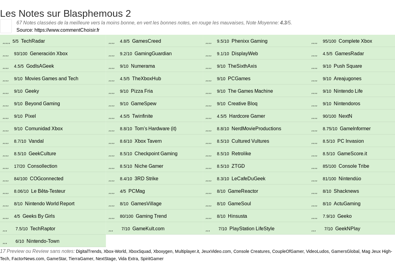 Ratings Blasphemous 2